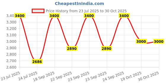 ajio.com m.a.c Studio Fix Powder Plus Foundation - NC38 m.a.c Price History Graph from 23 Jul 2025 to 29 Oct 2025