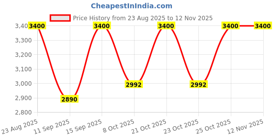 ajio.com m.a.c Studio Fix Powder Plus Foundation - NC41 m.a.c Price History Graph from 23 Aug 2025 to 12 Nov 2025