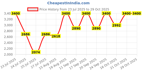 ajio.com m.a.c Studio Fix Powder Plus Foundation - NC43.5 m.a.c Price History Graph from 23 Jul 2025 to 28 Oct 2025