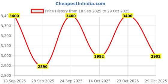 ajio.com m.a.c Studio Fix Powder Plus Foundation - NC46 m.a.c Price History Graph from 18 Sep 2025 to 29 Oct 2025