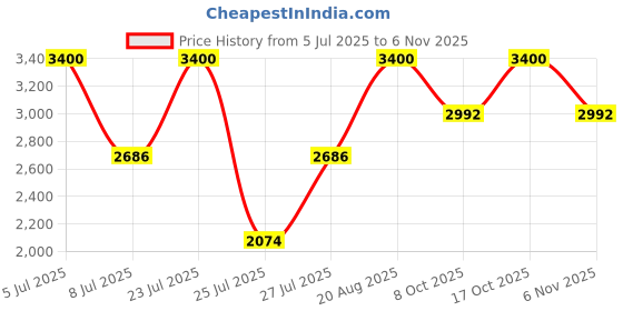 ajio.com m.a.c Studio Fix Powder Plus Foundation - NC47 m.a.c Price History Graph from 5 Jul 2025 to 6 Nov 2025