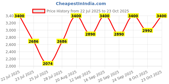 ajio.com m.a.c Studio Fix Powder Plus Foundation - NC55 m.a.c Price History Graph from 22 Jul 2025 to 23 Oct 2025