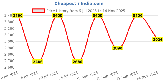 ajio.com m.a.c Studio Fix Powder Plus Foundation - NW20 m.a.c Price History Graph from 5 Jul 2025 to 14 Nov 2025