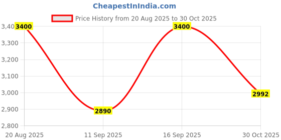 ajio.com m.a.c Studio Fix Powder Plus Foundation - NW40 m.a.c Price History Graph from 20 Aug 2025 to 30 Oct 2025