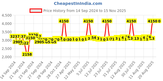 ajio.com m.a.c Studio Fix Tech Cream-To-Powder Foundation - 40NC m.a.c Price History Graph from 14 Sep 2024 to 15 Nov 2025