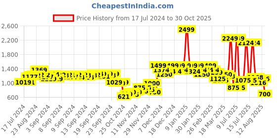 ajio.com puma Studio Foundation Yoga T-Shirt puma Price History Graph from 17 Jul 2024 to 30 Oct 2025