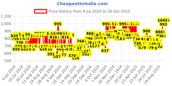 ajio.com pac Studio HD Concealer - 3 Am Latte pac Price History Graph from 9 Jul 2024 to 20 Oct 2025