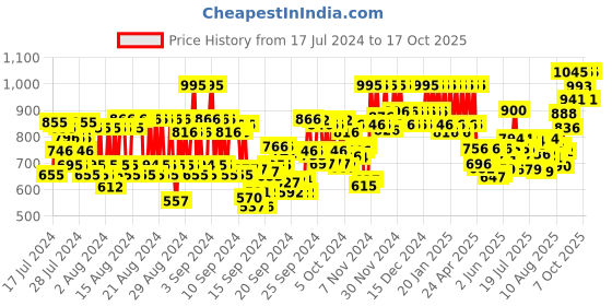 ajio.com pac Studio HD Concealer - Chopsticks pac Price History Graph from 17 Jul 2024 to 17 Oct 2025