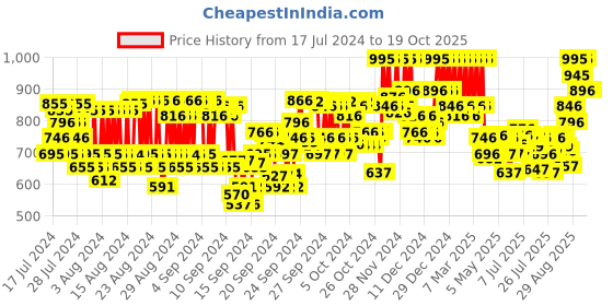 ajio.com pac Studio HD Concealer - Frosty Vanilla pac Price History Graph from 17 Jul 2024 to 18 Oct 2025