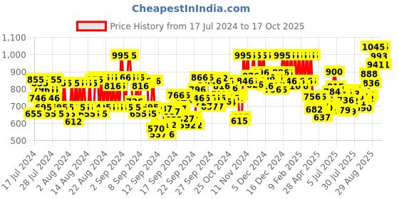 ajio.com pac Studio HD Concealer - Pinewood pac Price History Graph from 17 Jul 2024 to 17 Oct 2025
