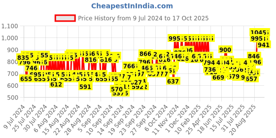 ajio.com pac Studio HD Concealer - Sheesham pac Price History Graph from 9 Jul 2024 to 17 Oct 2025