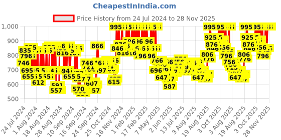 ajio.com pac Studio HD Liquid Foundation 1.2 pac Price History Graph from 24 Jul 2024 to 27 Nov 2025