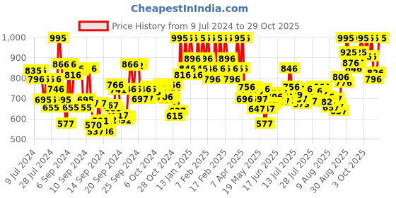 ajio.com pac Studio HD Liquid Foundation 1.3 pac Price History Graph from 9 Jul 2024 to 29 Oct 2025