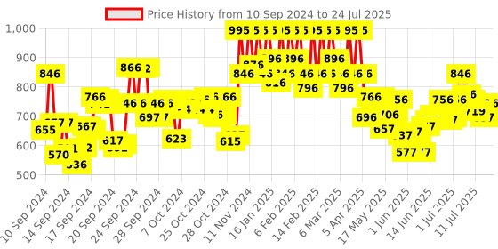 ajio.com pac Studio HD Liquid Foundation 2.1 pac Price History Graph from 10 Sep 2024 to 22 Jul 2025
