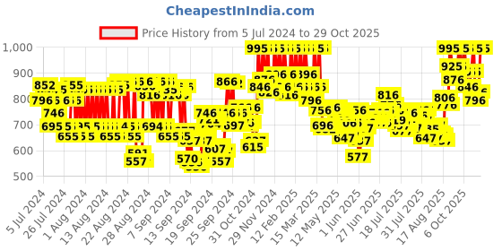 ajio.com pac Studio HD Liquid Foundation 2.3 pac Price History Graph from 5 Jul 2024 to 29 Oct 2025