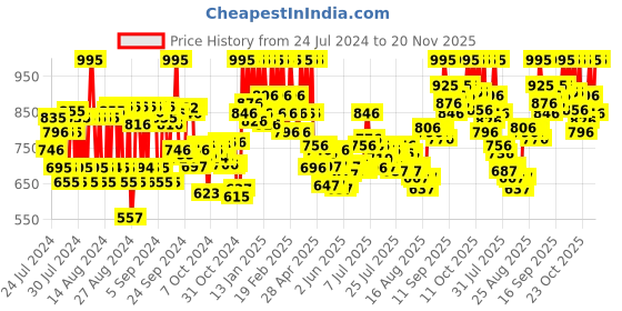 ajio.com pac Studio HD Liquid Foundation 2.5 pac Price History Graph from 24 Jul 2024 to 20 Nov 2025
