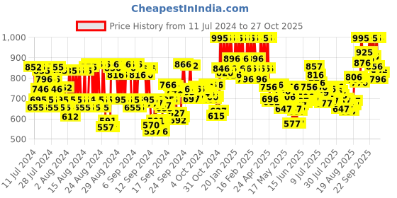 ajio.com pac Studio HD Liquid Foundation 4 pac Price History Graph from 11 Jul 2024 to 27 Oct 2025
