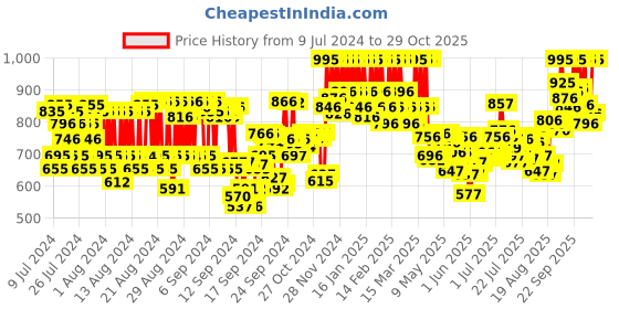 ajio.com pac Studio HD Liquid Foundation 5 pac Price History Graph from 9 Jul 2024 to 29 Oct 2025