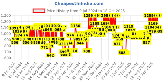 ajio.com pac Studio Lip Pencil Vault pac Price History Graph from 9 Jul 2024 to 18 Oct 2025