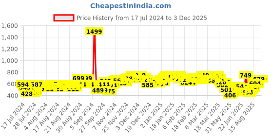 ajio.com studio nexx Cargo Shorts with Elasticated Waist studio nexx Price History Graph from 17 Jul 2024 to 3 Dec 2025