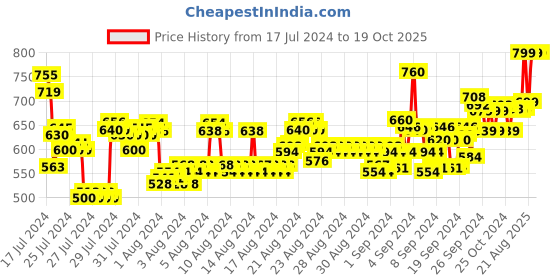ajio.com studio nexx Men Baggy Jeans with Insert Pockets studio nexx Price History Graph from 17 Jul 2024 to 18 Oct 2025