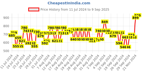 ajio.com studio nexx Men Heavily Washed Jogger Jeans studio nexx Price History Graph from 11 Jul 2024 to 9 Sep 2025