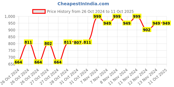 ajio.com studio nexx Men Lightly Washed Jogger Jeans studio nexx Price History Graph from 26 Oct 2024 to 10 Oct 2025