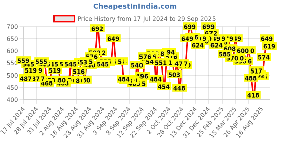 ajio.com studio nexx Men Regular Fit Cargo Shorts studio nexx Price History Graph from 17 Jul 2024 to 29 Sep 2025