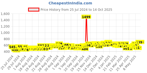 ajio.com studio nexx Men Regular Fit Cargo Shorts studio nexx Price History Graph from 25 Jul 2024 to 14 Oct 2025