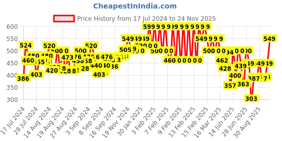 ajio.com studio nexx Men Regular Fit Flat-Front Shorts studio nexx Price History Graph from 17 Jul 2024 to 24 Nov 2025