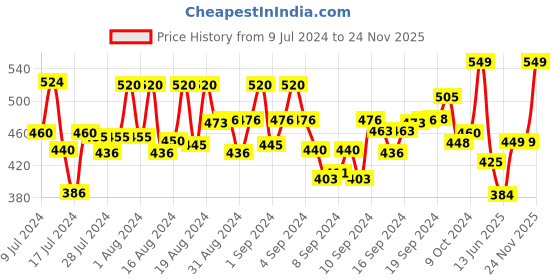 ajio.com studio nexx Men Regular Fit Flat-Front Shorts studio nexx Price History Graph from 9 Jul 2024 to 24 Nov 2025