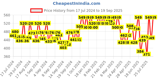 ajio.com studio nexx Men Regular Fit Flat-Front Shorts studio nexx Price History Graph from 17 Jul 2024 to 19 Sep 2025