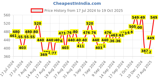 ajio.com studio nexx Men Regular Fit Flat-Front Shorts studio nexx Price History Graph from 17 Jul 2024 to 19 Oct 2025