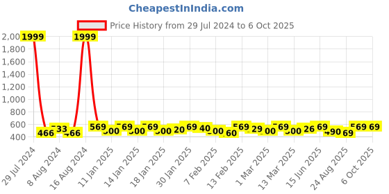 ajio.com studio nexx Men Regular Fit Flat-Front Shorts studio nexx Price History Graph from 29 Jul 2024 to 6 Oct 2025