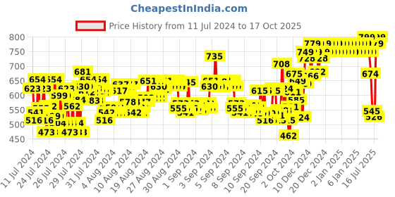 ajio.com studio nexx Men Slim Fit Jeans studio nexx Price History Graph from 11 Jul 2024 to 17 Oct 2025