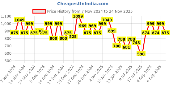 ajio.com studio nexx Men Washed Relaxed Fit Jeans studio nexx Price History Graph from 7 Nov 2024 to 24 Nov 2025