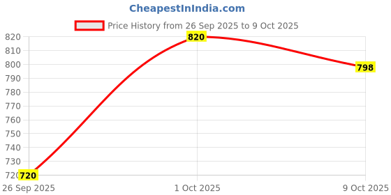 ajio.com studio nexx Men Washed Straight Mid Rise Waist Jeans studio nexx Price History Graph from 26 Sep 2025 to 4 Oct 2025