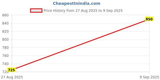 ajio.com studio nexx Men Washed Straight Mid Rise Waist Joggers Jeans studio nexx Price History Graph from 27 Aug 2025 to 9 Sep 2025