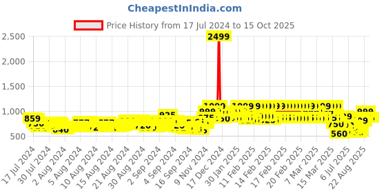 ajio.com studio nexx Mid-Rise Jeans with Insert Pockets studio nexx Price History Graph from 17 Jul 2024 to 15 Oct 2025
