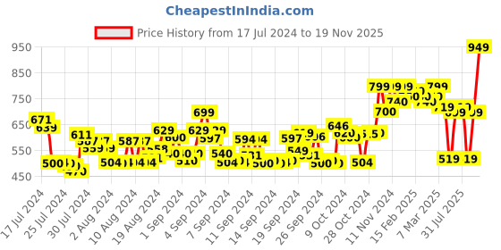ajio.com studio nexx Washed Slim Fit Denim Shorts studio nexx Price History Graph from 17 Jul 2024 to 19 Nov 2025