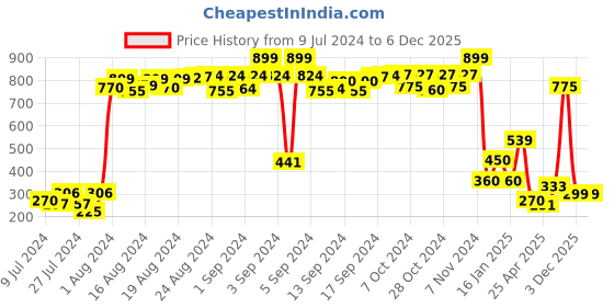 ajio.com studio nyx Brand Print Thong-Strap Sandals studio nyx Price History Graph from 9 Jul 2024 to 5 Dec 2025