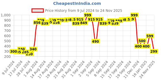 ajio.com studio nyx Low-Top Slip-On Shoes studio nyx Price History Graph from 9 Jul 2024 to 24 Nov 2025