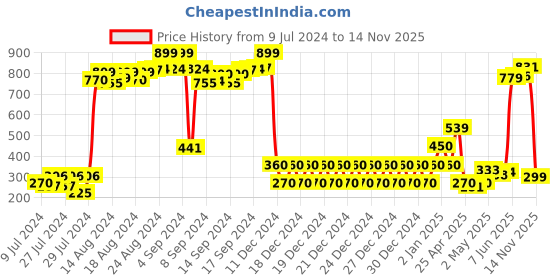 ajio.com studio nyx Slip-On Flat Sandals studio nyx Price History Graph from 9 Jul 2024 to 14 Nov 2025