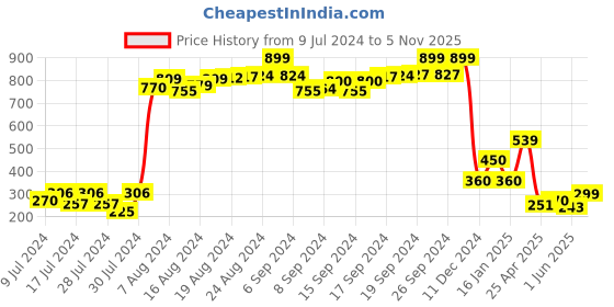 ajio.com studio nyx T-Strap Sandals with Brand Print studio nyx Price History Graph from 9 Jul 2024 to 5 Nov 2025