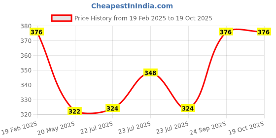 ajio.com studio one love Gold-Plated Drop Earrings studio one love Price History Graph from 19 Feb 2025 to 19 Oct 2025