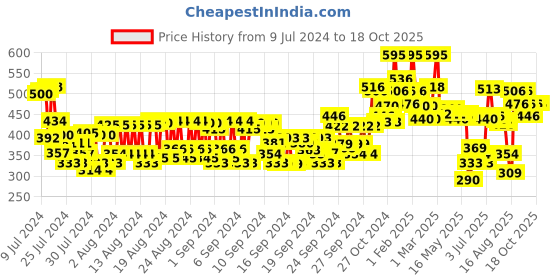 ajio.com miss claire Studio Perfect Professional Makeup Primer - 01 Clear miss claire Price History Graph from 9 Jul 2024 to 18 Oct 2025