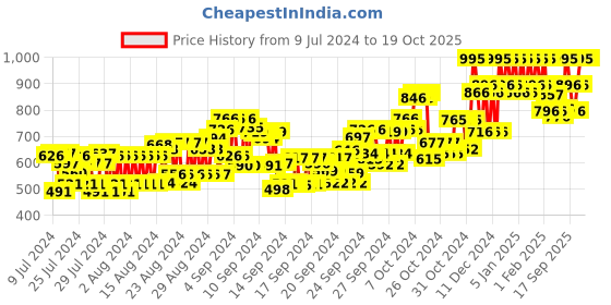 ajio.com chambor Studio Pro Lashboost Liner - Black chambor Price History Graph from 9 Jul 2024 to 14 Oct 2025