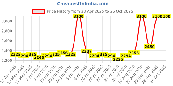 ajio.com m.a.c Studio Radiance 24hr Luminous Lift Concealer - NC11.5 m.a.c Price History Graph from 23 Apr 2025 to 26 Oct 2025