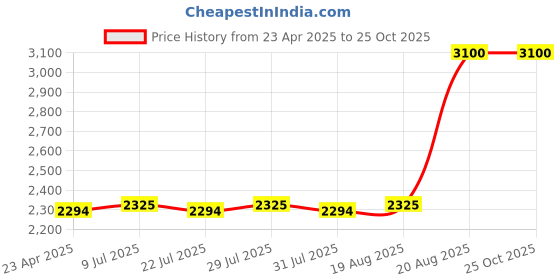 ajio.com m.a.c Studio Radiance 24Hr Luminous Lift Concealer - NC15 m.a.c Price History Graph from 23 Apr 2025 to 25 Oct 2025