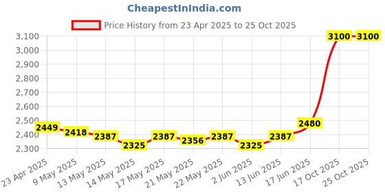 ajio.com m.a.c Studio Radiance 24hr Luminous Lift Concealer - NC17 m.a.c Price History Graph from 23 Apr 2025 to 24 Oct 2025